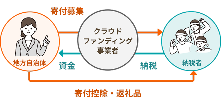 ふるさと納税型クラウドファンディングのフロー図